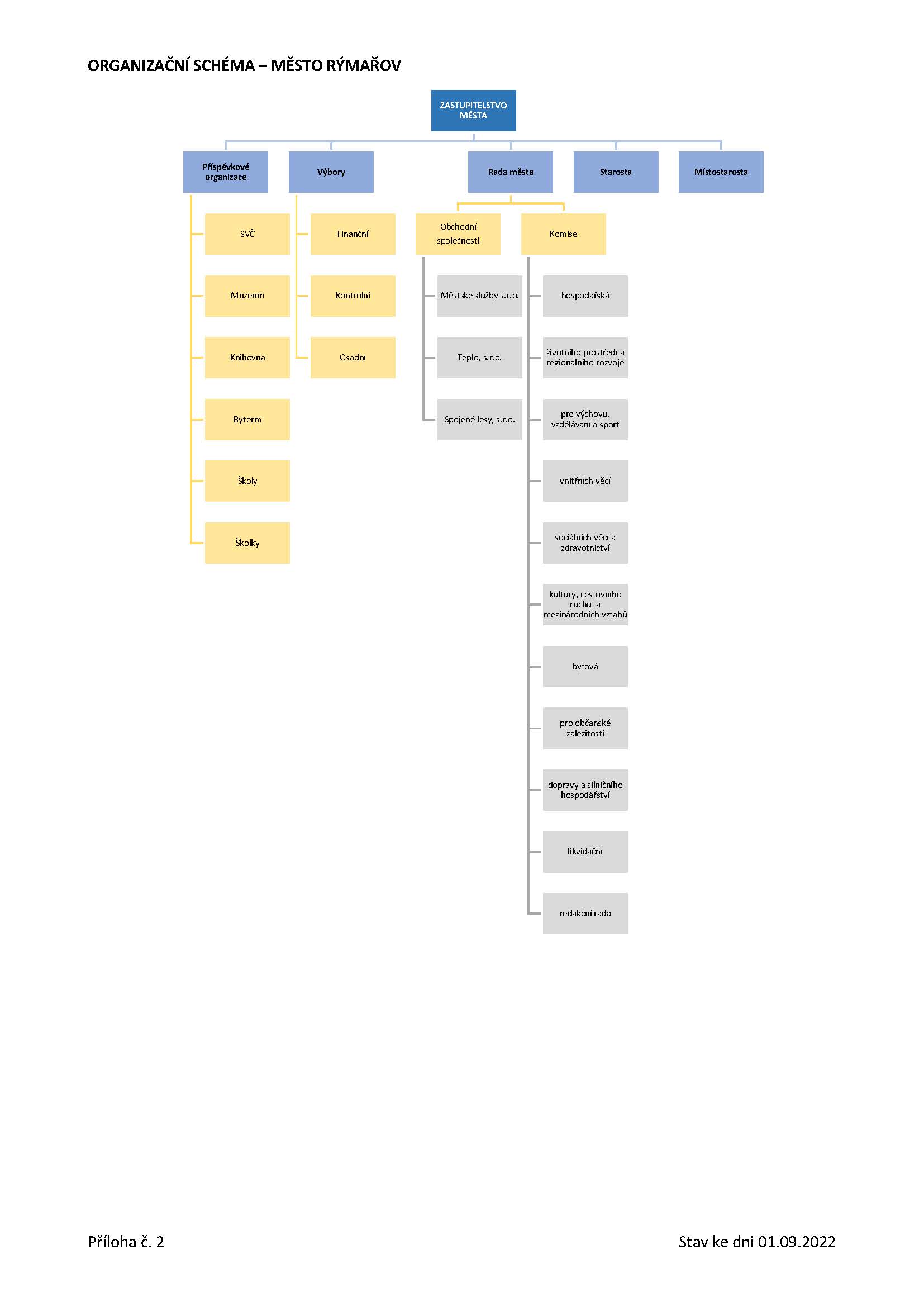 Organizacni schema