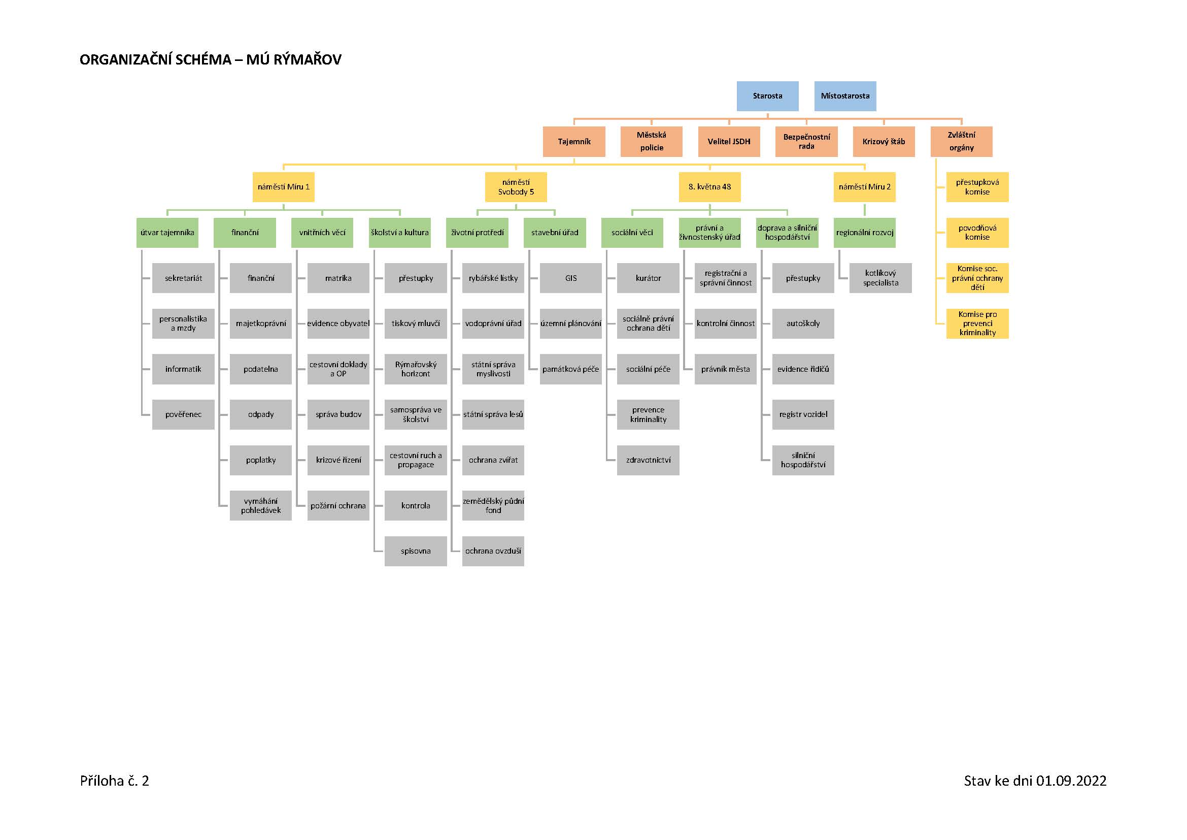 Organizacni schema zari 2022 Stránka 2