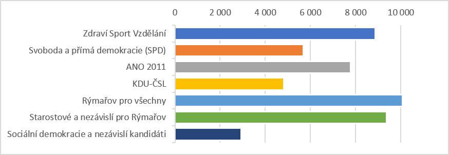Vysledky voleb